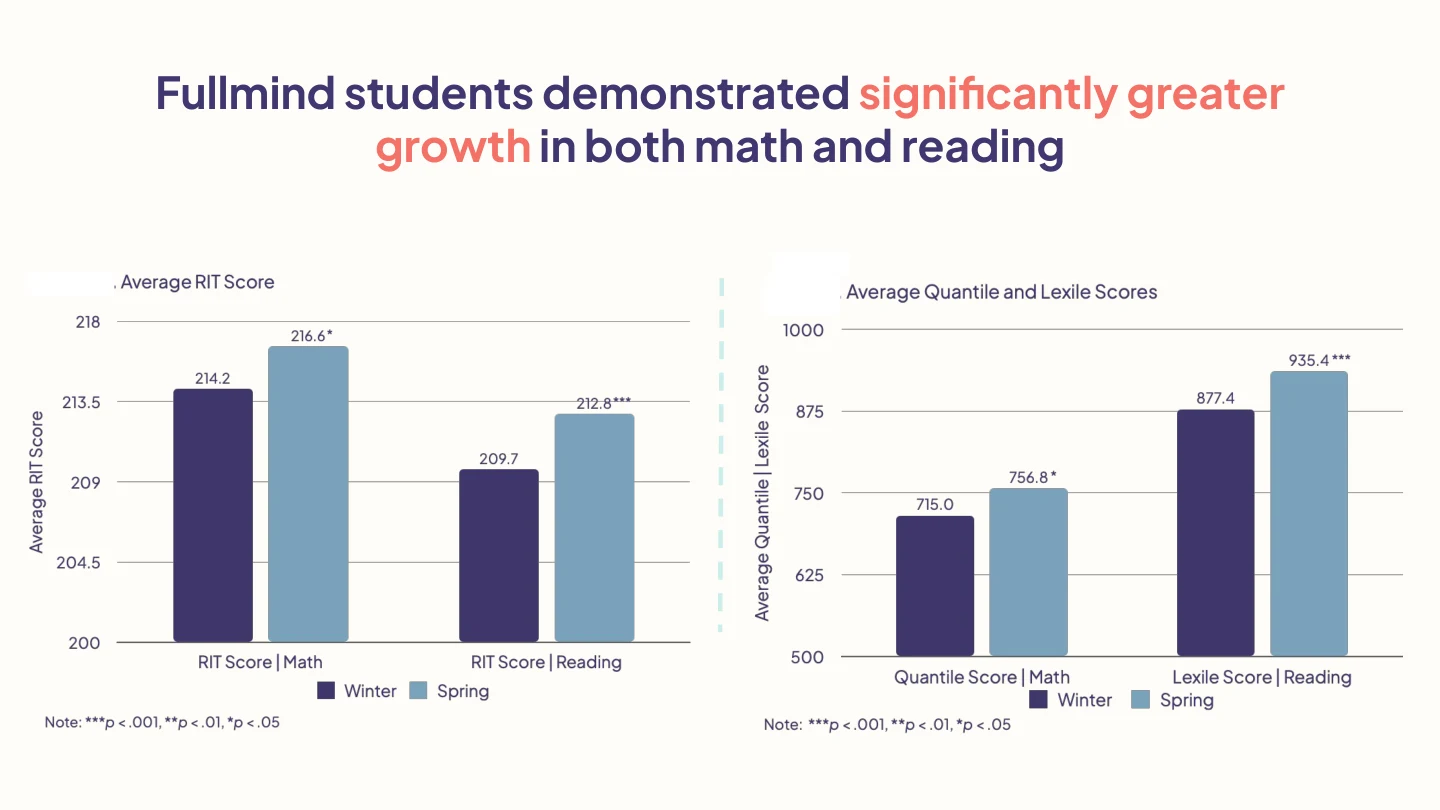 DIA District NWEA assessment findings