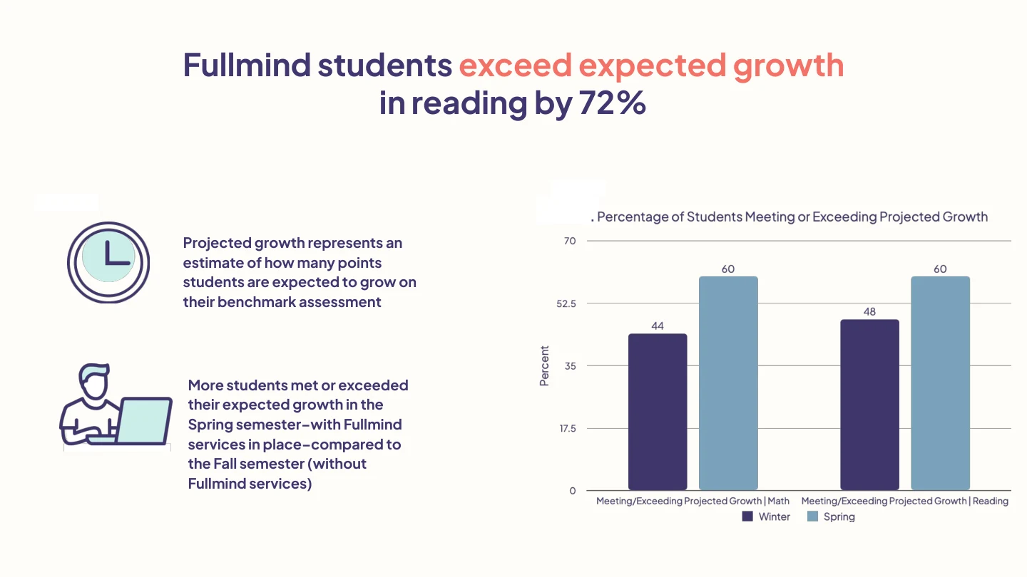 DIA District reading growth results